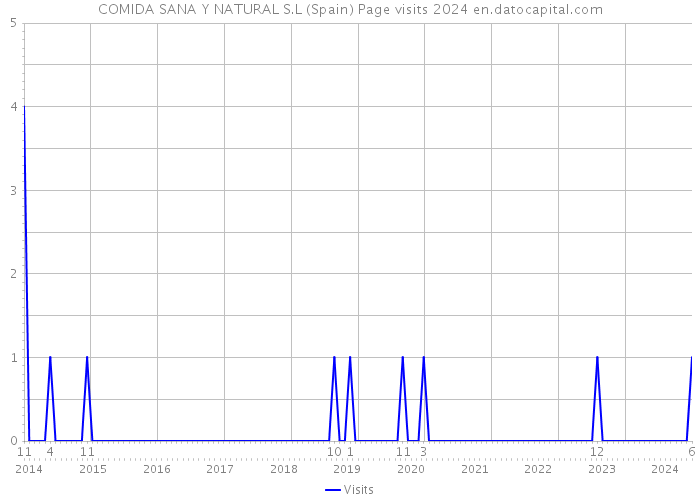 COMIDA SANA Y NATURAL S.L (Spain) Page visits 2024 