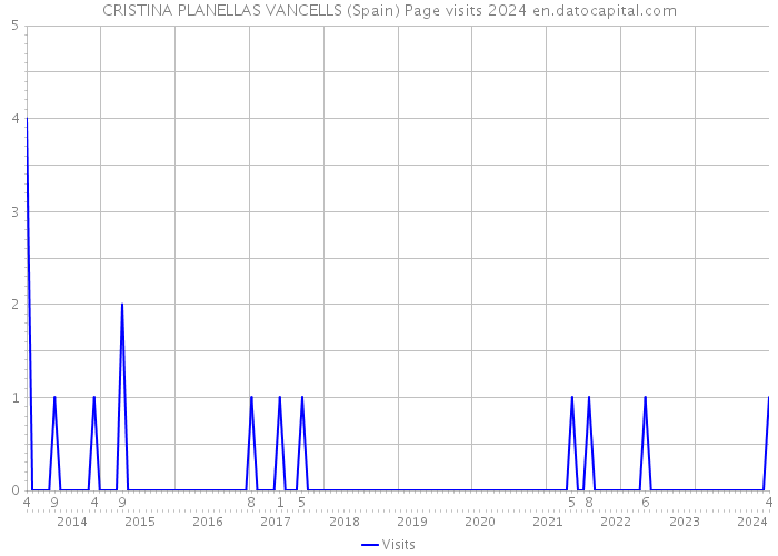 CRISTINA PLANELLAS VANCELLS (Spain) Page visits 2024 