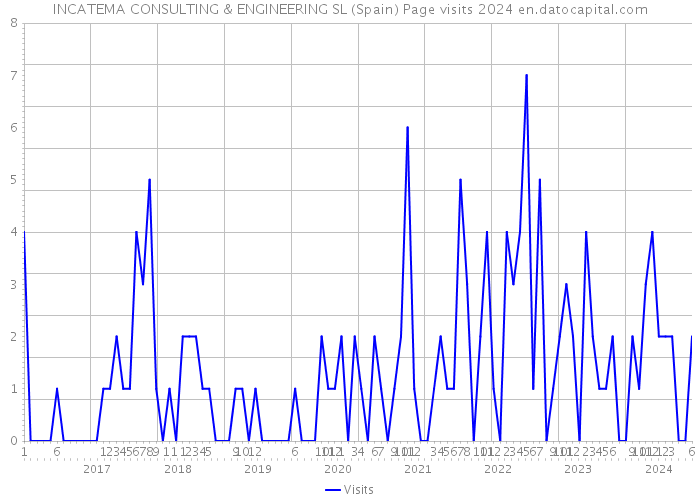 INCATEMA CONSULTING & ENGINEERING SL (Spain) Page visits 2024 