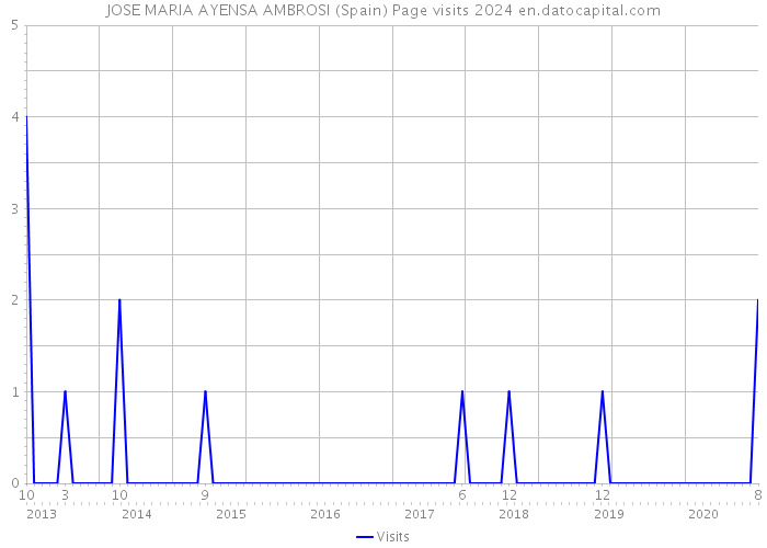 JOSE MARIA AYENSA AMBROSI (Spain) Page visits 2024 