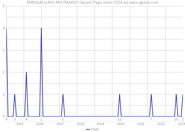 ENRIQUE LURIA PRATMARSO (Spain) Page visits 2024 