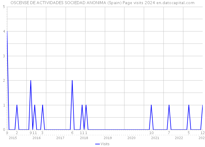 OSCENSE DE ACTIVIDADES SOCIEDAD ANONIMA (Spain) Page visits 2024 