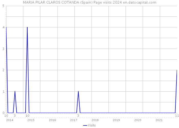 MARIA PILAR CLAROS COTANDA (Spain) Page visits 2024 