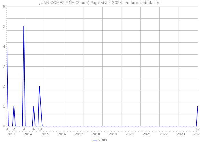 JUAN GOMEZ PIÑA (Spain) Page visits 2024 