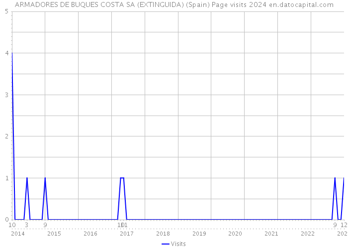 ARMADORES DE BUQUES COSTA SA (EXTINGUIDA) (Spain) Page visits 2024 
