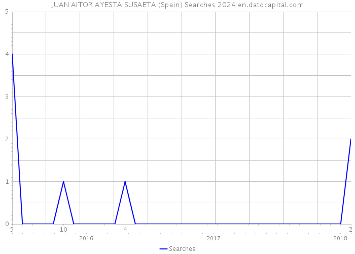 JUAN AITOR AYESTA SUSAETA (Spain) Searches 2024 