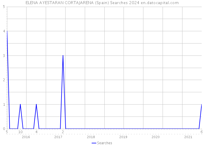 ELENA AYESTARAN CORTAJARENA (Spain) Searches 2024 
