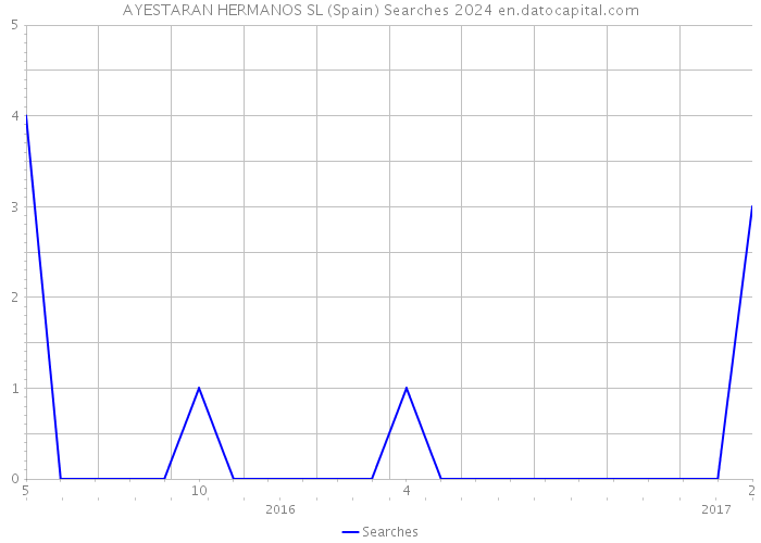 AYESTARAN HERMANOS SL (Spain) Searches 2024 