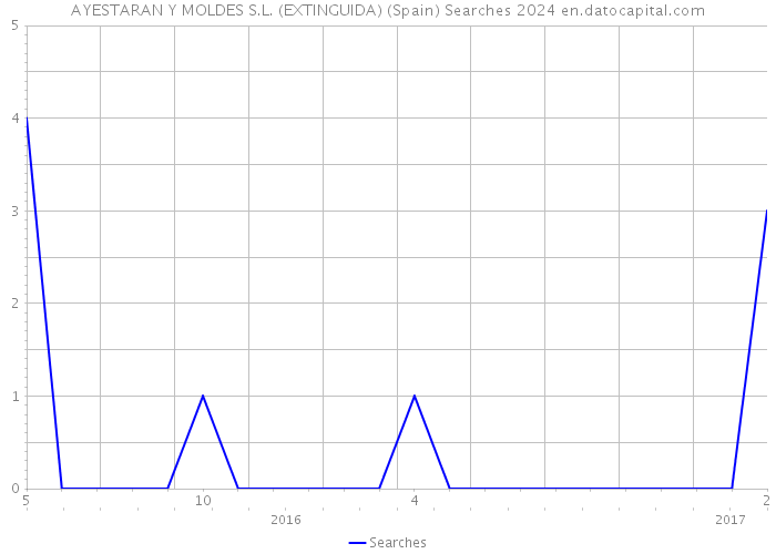 AYESTARAN Y MOLDES S.L. (EXTINGUIDA) (Spain) Searches 2024 