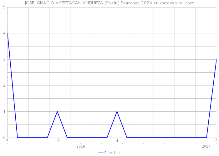 JOSE IGNACIO AYESTARAN ANDUEZA (Spain) Searches 2024 