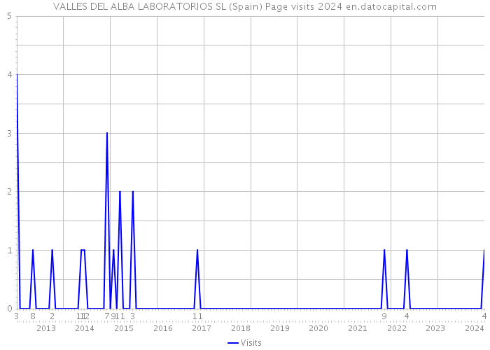 VALLES DEL ALBA LABORATORIOS SL (Spain) Page visits 2024 