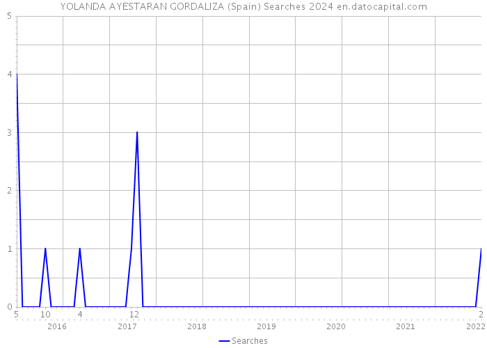 YOLANDA AYESTARAN GORDALIZA (Spain) Searches 2024 