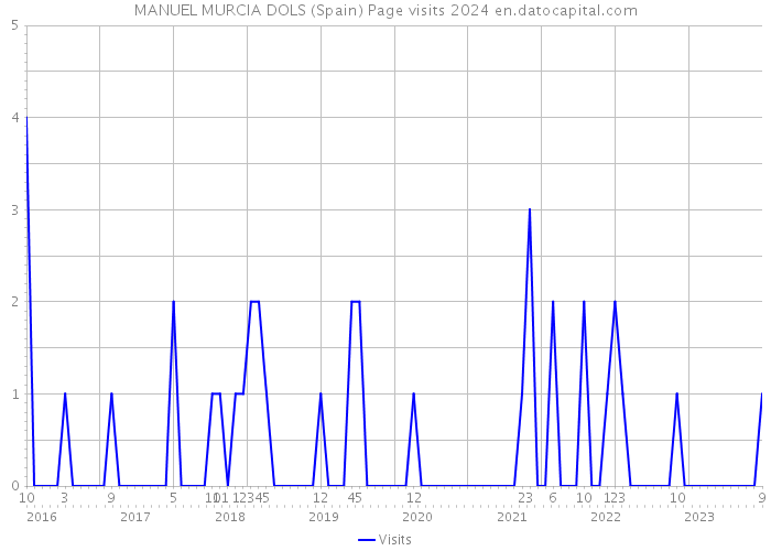 MANUEL MURCIA DOLS (Spain) Page visits 2024 