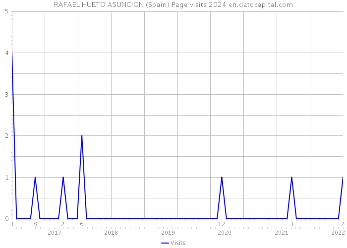 RAFAEL HUETO ASUNCION (Spain) Page visits 2024 