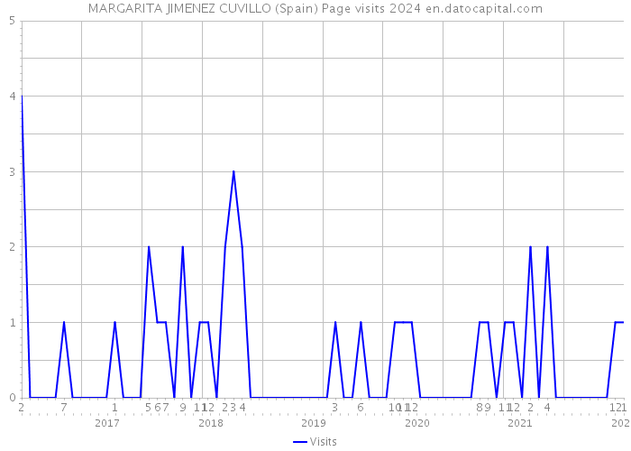 MARGARITA JIMENEZ CUVILLO (Spain) Page visits 2024 