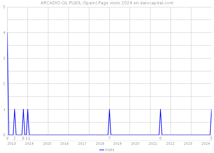 ARCADIO GIL PUJOL (Spain) Page visits 2024 