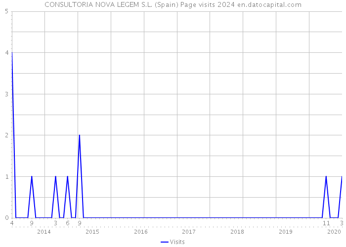 CONSULTORIA NOVA LEGEM S.L. (Spain) Page visits 2024 