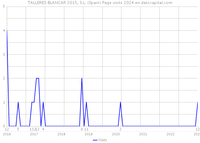 TALLERES BLANCAR 2015, S.L. (Spain) Page visits 2024 