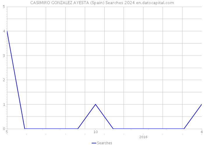 CASIMIRO GONZALEZ AYESTA (Spain) Searches 2024 