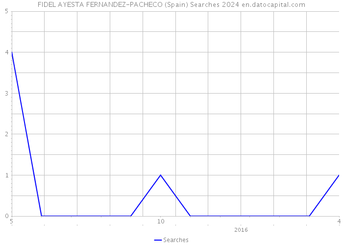 FIDEL AYESTA FERNANDEZ-PACHECO (Spain) Searches 2024 