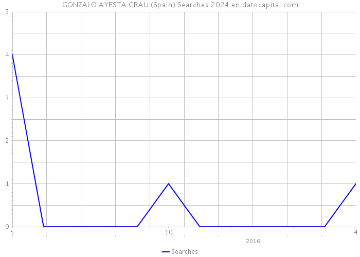 GONZALO AYESTA GRAU (Spain) Searches 2024 