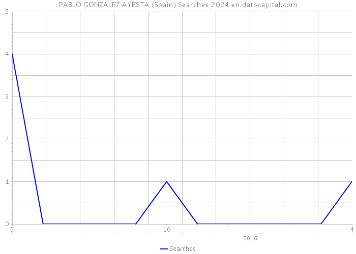 PABLO GONZALEZ AYESTA (Spain) Searches 2024 