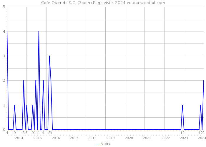 Cafe Gwenda S.C. (Spain) Page visits 2024 