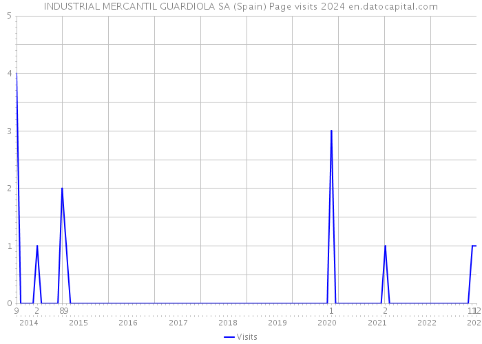 INDUSTRIAL MERCANTIL GUARDIOLA SA (Spain) Page visits 2024 