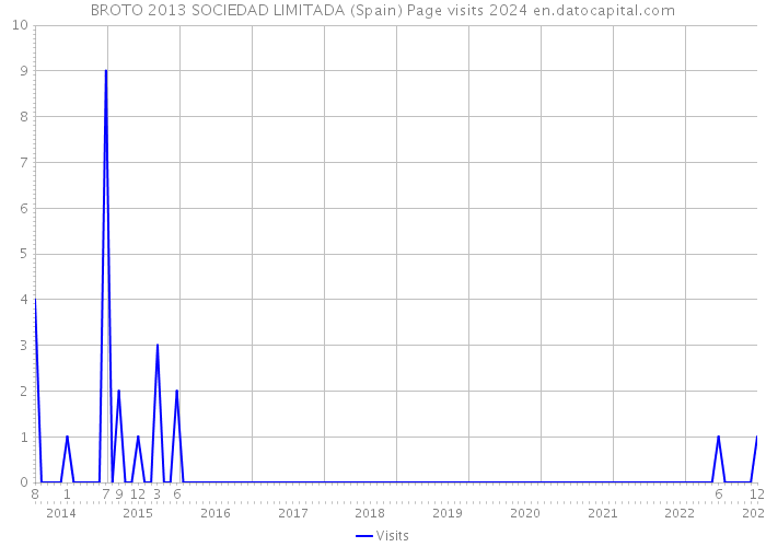 BROTO 2013 SOCIEDAD LIMITADA (Spain) Page visits 2024 