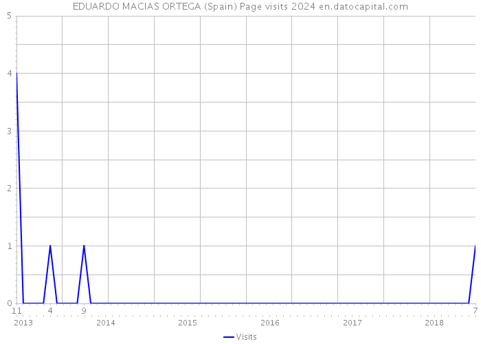 EDUARDO MACIAS ORTEGA (Spain) Page visits 2024 