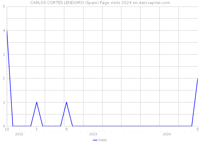 CARLOS CORTES LENDOIRO (Spain) Page visits 2024 