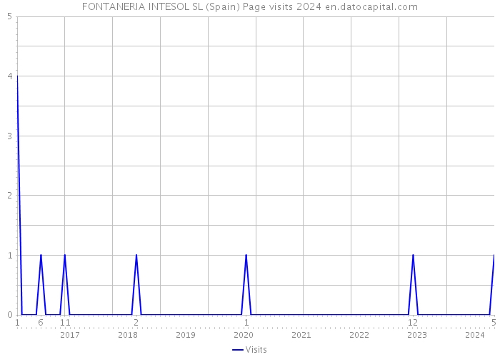 FONTANERIA INTESOL SL (Spain) Page visits 2024 
