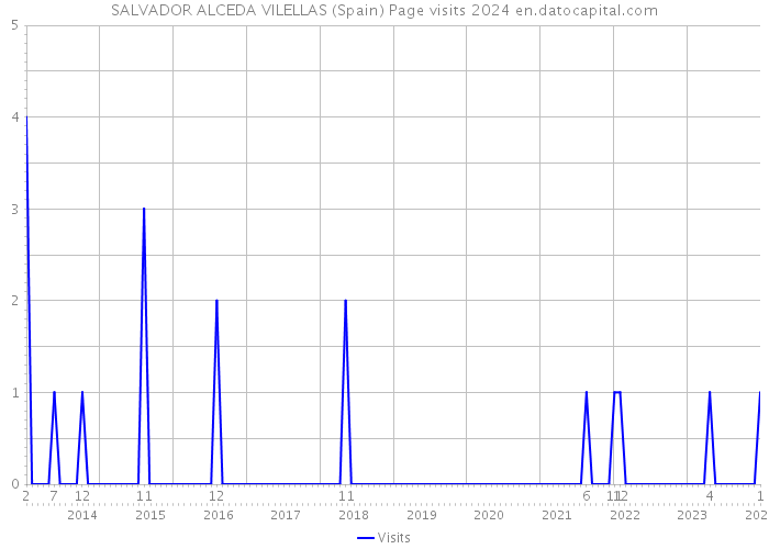 SALVADOR ALCEDA VILELLAS (Spain) Page visits 2024 