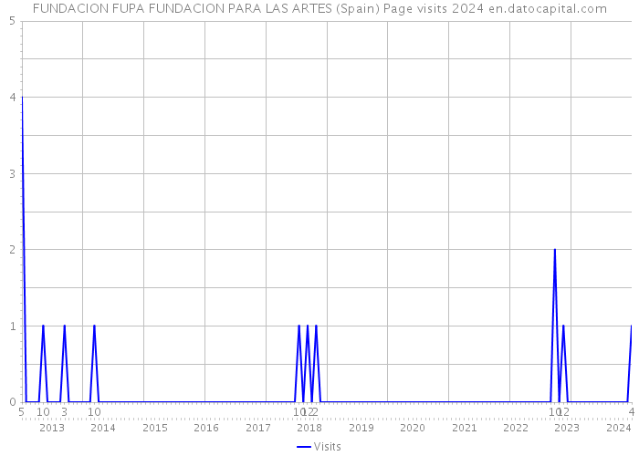 FUNDACION FUPA FUNDACION PARA LAS ARTES (Spain) Page visits 2024 