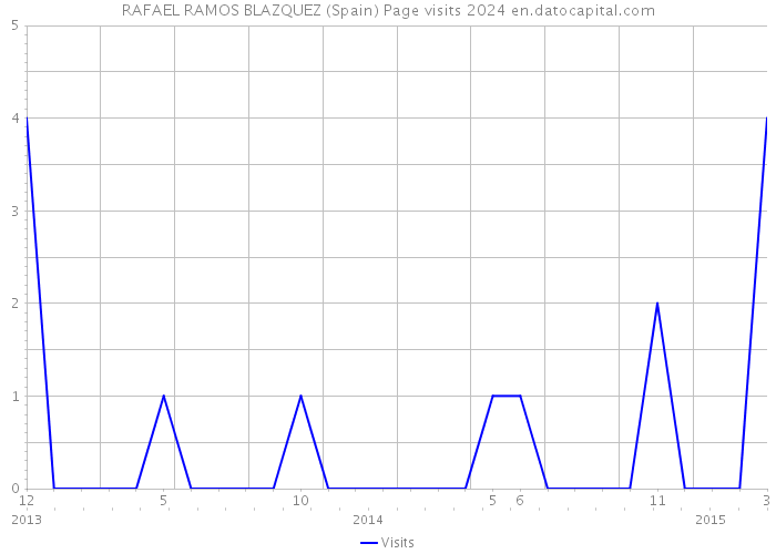 RAFAEL RAMOS BLAZQUEZ (Spain) Page visits 2024 