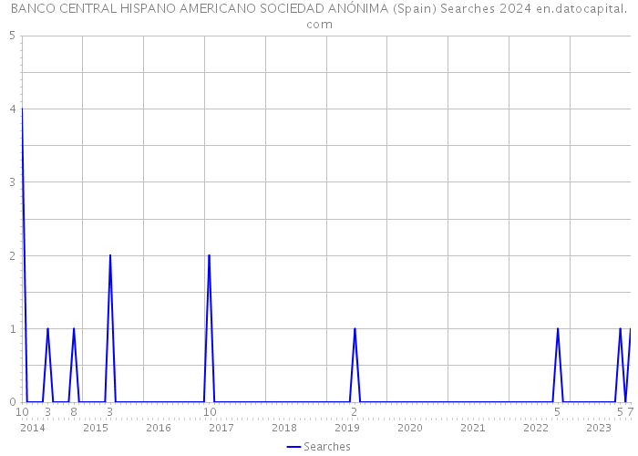 BANCO CENTRAL HISPANO AMERICANO SOCIEDAD ANÓNIMA (Spain) Searches 2024 