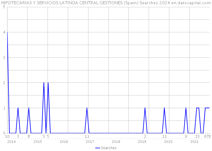 HIPOTECARIAS Y SERVICIOS LATINOA CENTRAL GESTIONES (Spain) Searches 2024 