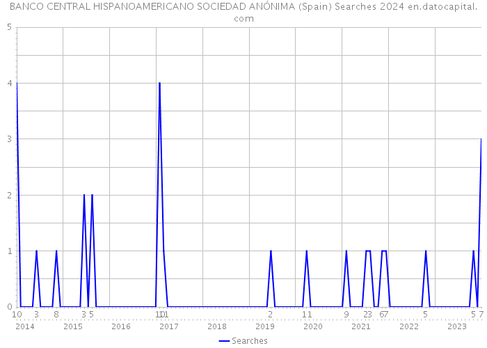 BANCO CENTRAL HISPANOAMERICANO SOCIEDAD ANÓNIMA (Spain) Searches 2024 