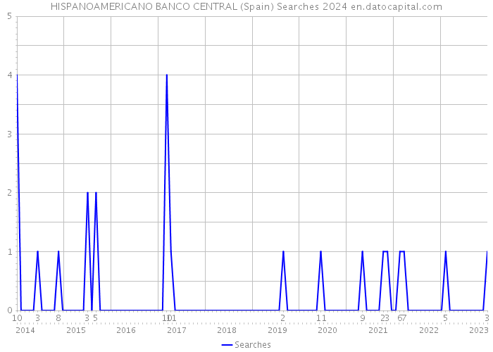 HISPANOAMERICANO BANCO CENTRAL (Spain) Searches 2024 