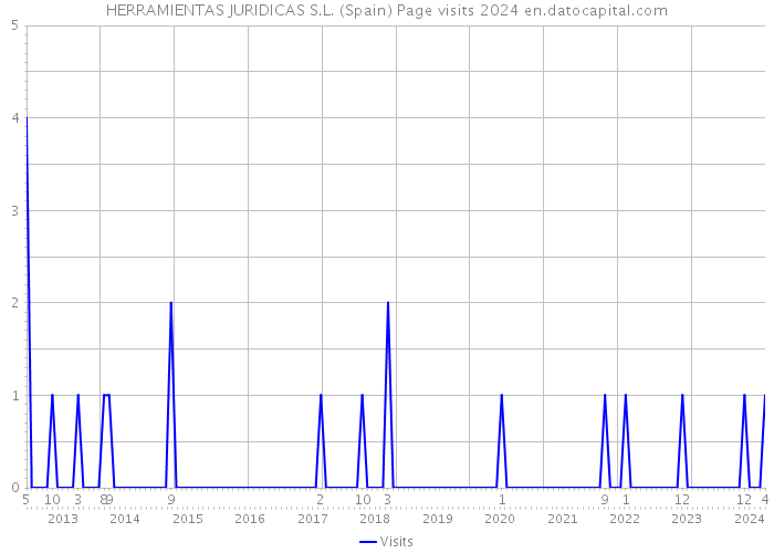 HERRAMIENTAS JURIDICAS S.L. (Spain) Page visits 2024 
