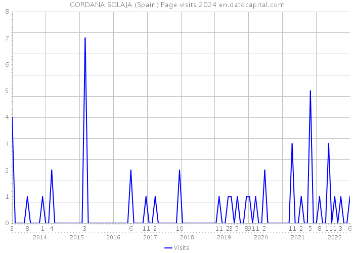 GORDANA SOLAJA (Spain) Page visits 2024 