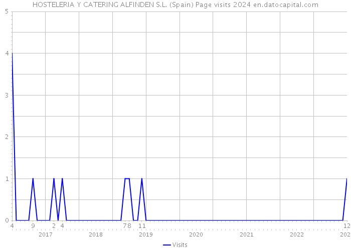 HOSTELERIA Y CATERING ALFINDEN S.L. (Spain) Page visits 2024 