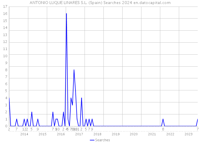 ANTONIO LUQUE LINARES S.L. (Spain) Searches 2024 