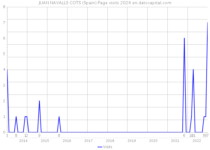 JUAN NAVALLS COTS (Spain) Page visits 2024 