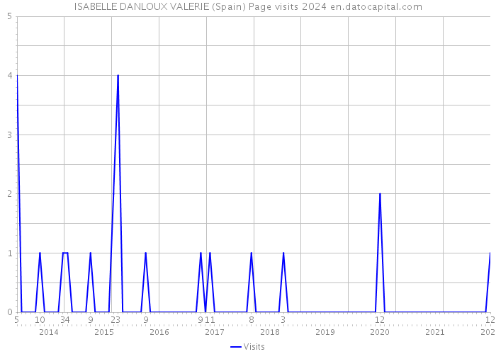 ISABELLE DANLOUX VALERIE (Spain) Page visits 2024 