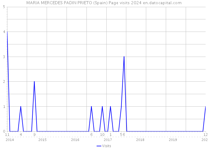 MARIA MERCEDES PADIN PRIETO (Spain) Page visits 2024 