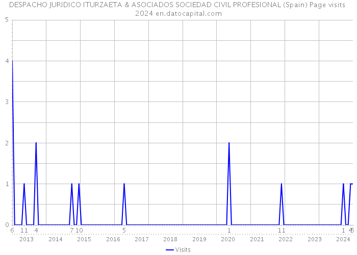 DESPACHO JURIDICO ITURZAETA & ASOCIADOS SOCIEDAD CIVIL PROFESIONAL (Spain) Page visits 2024 