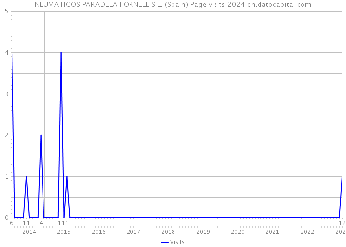 NEUMATICOS PARADELA FORNELL S.L. (Spain) Page visits 2024 