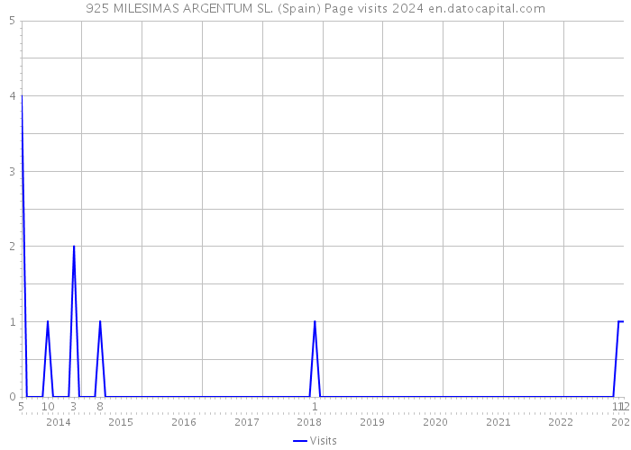 925 MILESIMAS ARGENTUM SL. (Spain) Page visits 2024 