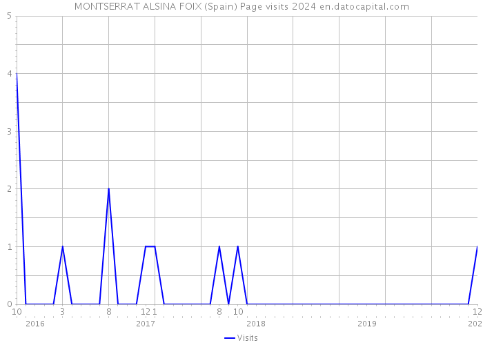 MONTSERRAT ALSINA FOIX (Spain) Page visits 2024 